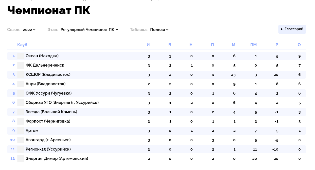 Кто завершит весну лидером? Расписание матчей и таблица чемпионата  Приморского края по футболу 2022 — СПОРТ25