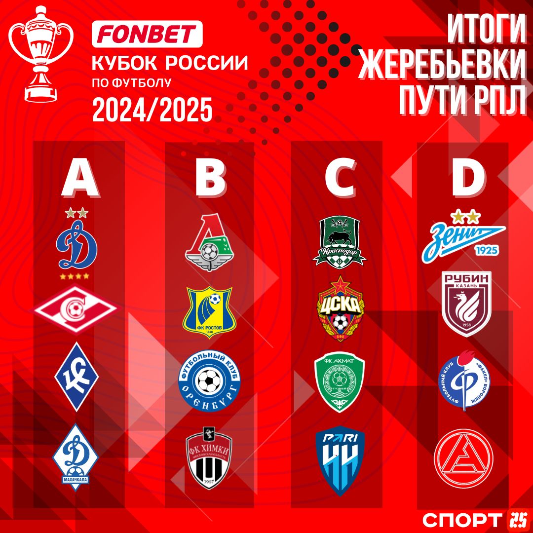 С кем встретятся новички РПЛ в новом розыгрыше Кубка России — СПОРТ25