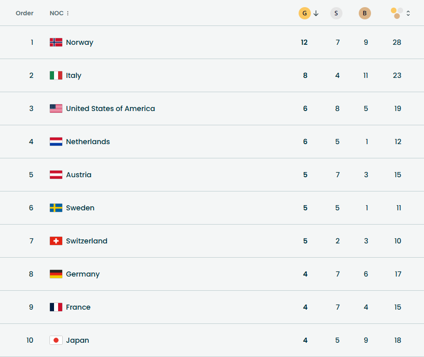 Медальный зачет Олимпиада 2026