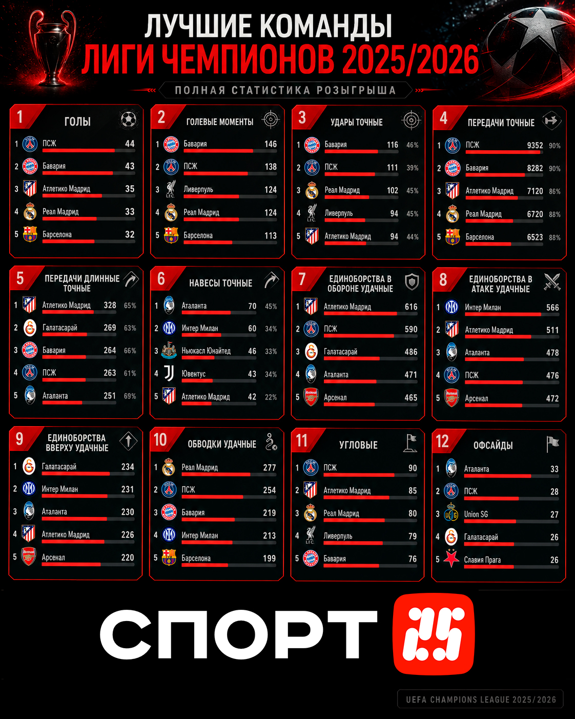 Статистика Лиги Чемпионов 2025/26