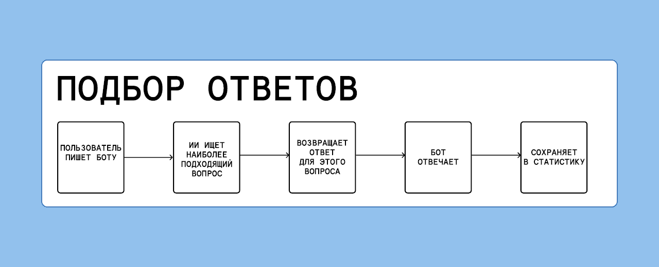 Такой способ позволяет сделать ответы ИИ предсказуемыми и исключить галлюцинации, когда нейросеть сочиняет и преобразовывает информацию, как ей вздумается