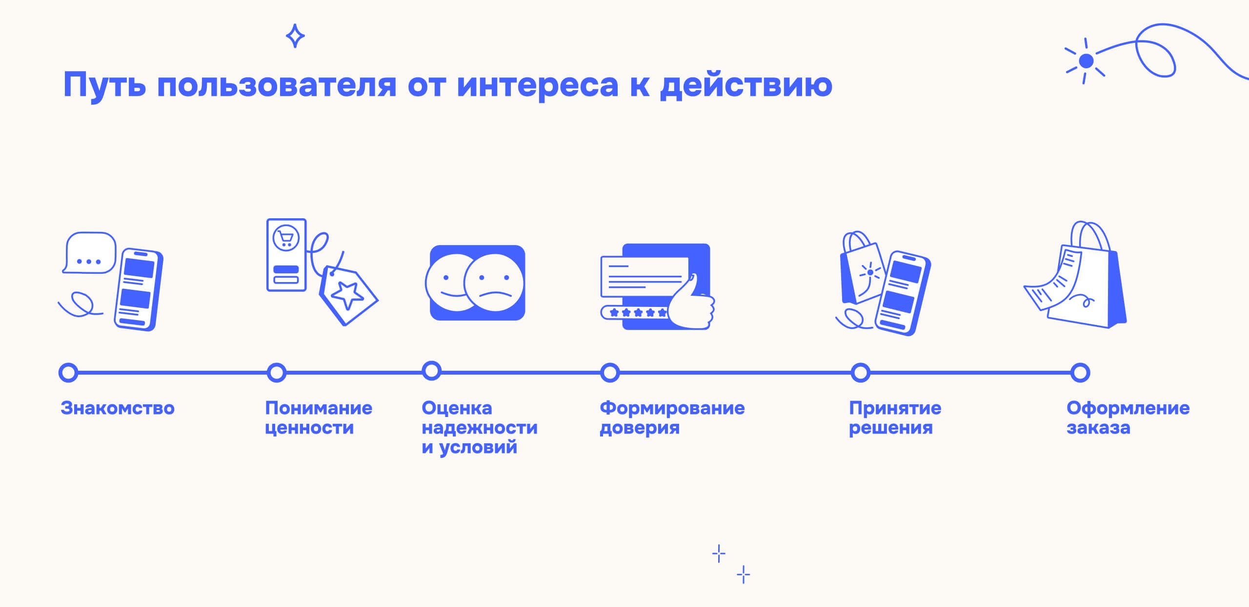Когда путь пользователя логичный и интуитивно понятный, он быстро находит нужную информацию и с большей вероятностью переходит к заказу