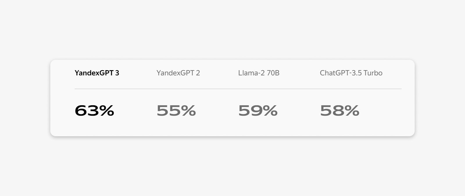 ChatGPT vs YandexGPT: какой ИИ подключить к чат-боту