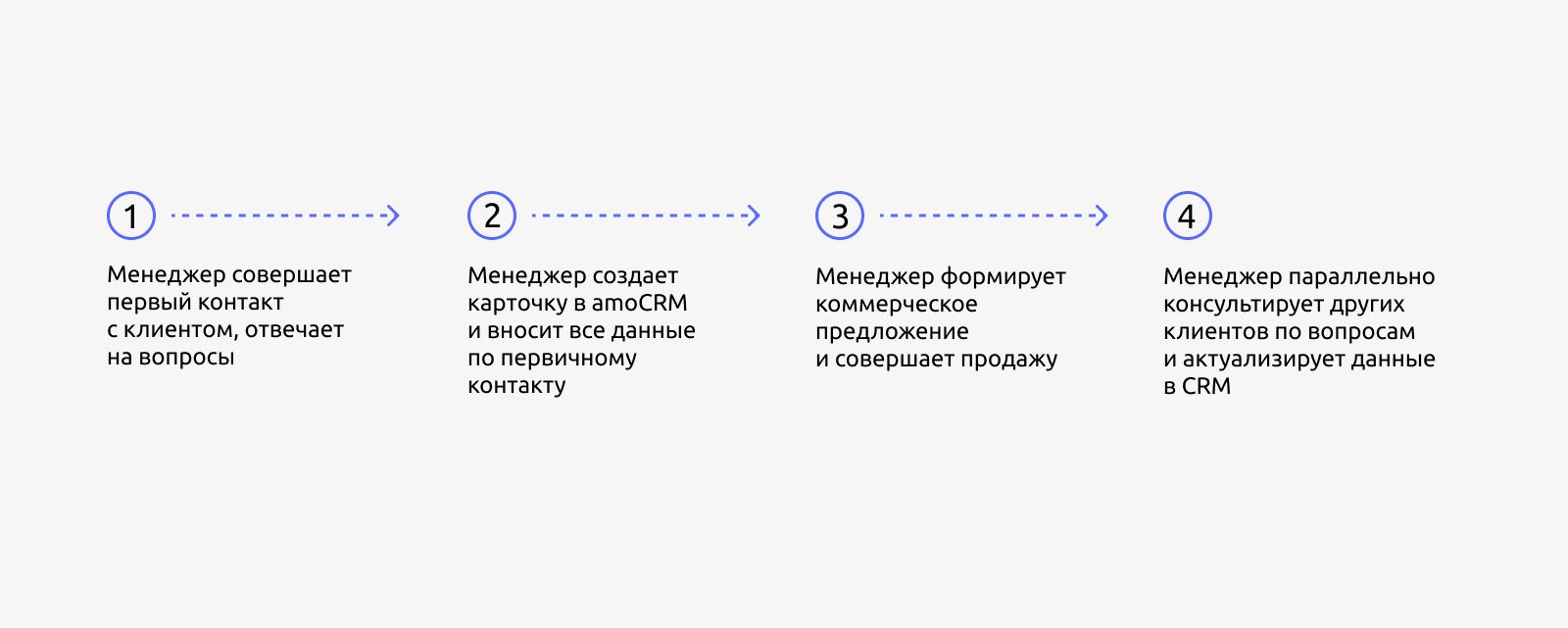 Менеджеры по продажам будут только продавать — остальное сделает чат-бот с ИИ