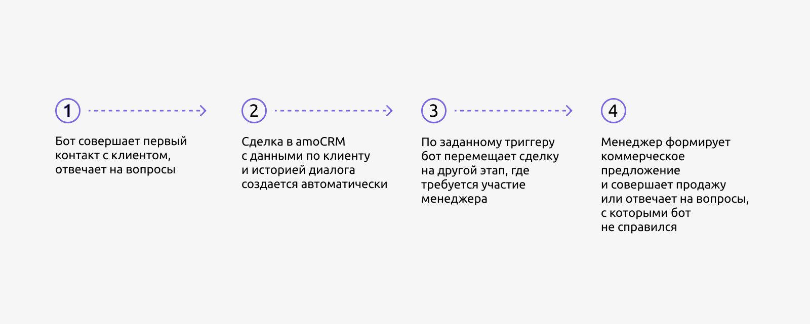 Менеджеры по продажам будут только продавать — остальное сделает чат-бот с ИИ