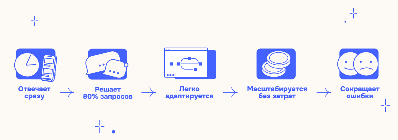 Как настроить ИИ-ассистента для поддержки клиентов