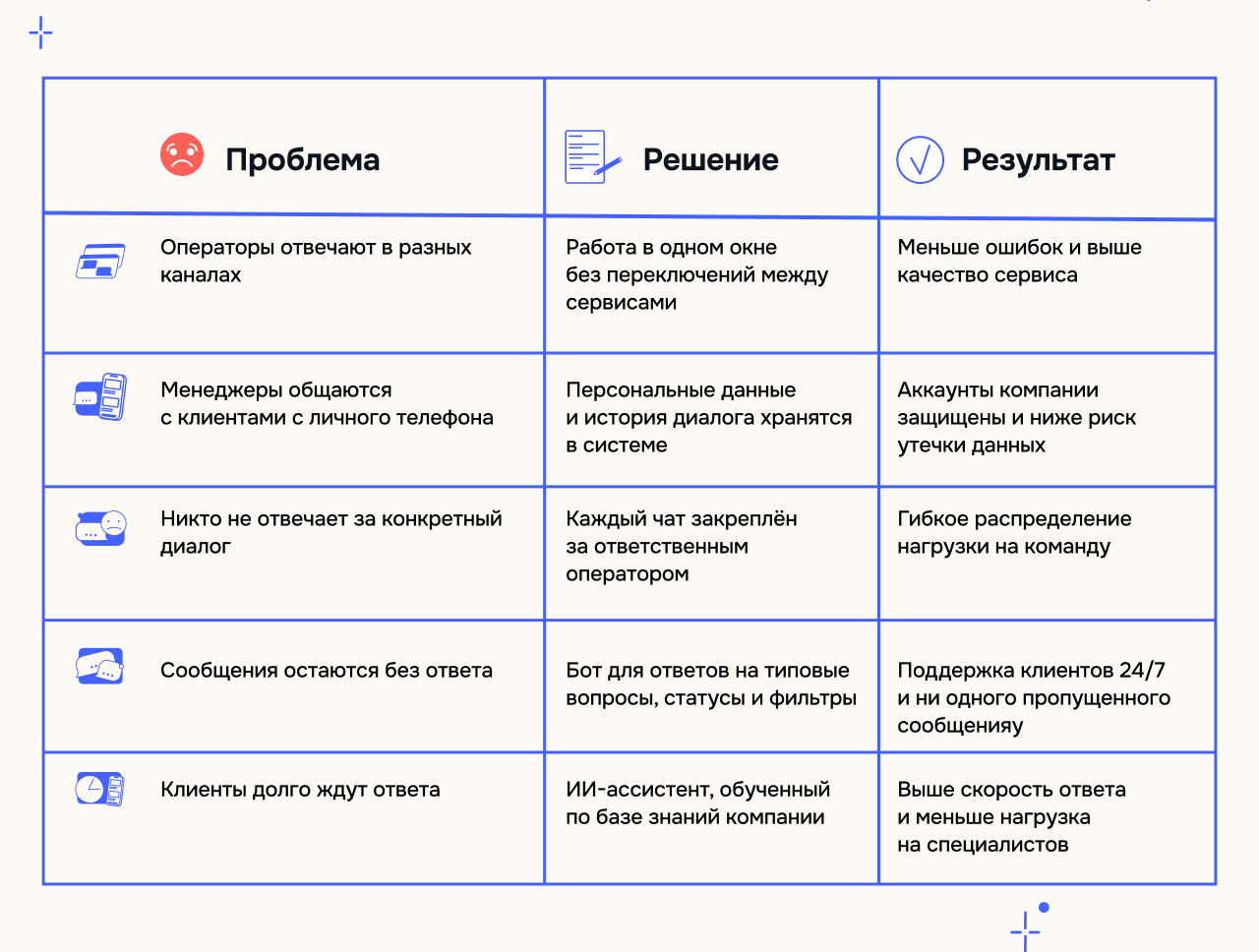 Поддержка клиентов и продажи в чатах: как объединить все каналы и повысить качество сервиса