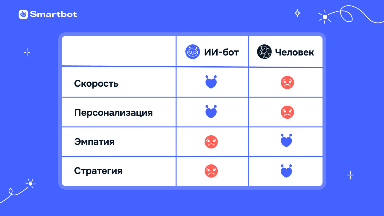 60 секунд и покупатель ушёл: как ИИ меняет поддержку клиентов