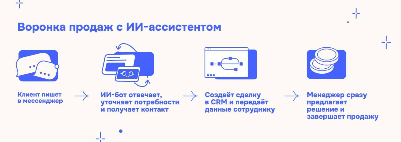 ИИ-ассистент для бизнеса: как автоматизировать сбор лидов и продажи