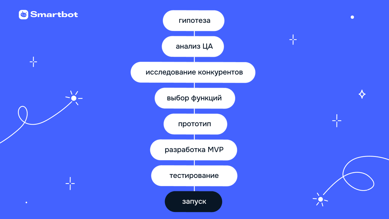 Как быстро и дёшево проверить бизнес-идею