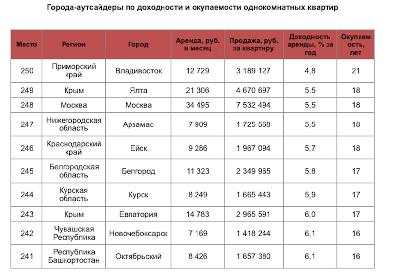 предоставлено порталом Domofond.ru.
