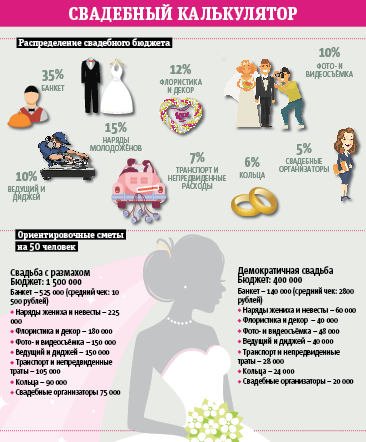 Свадьба сколько денег. Бюджет свадьбы. Распределение свадебного бюджета. Расчет свадебного бюджета. Расходы на свадьбу.