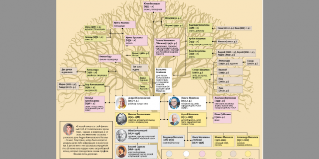 Предки михалкова. Древо Михалковых-Кончаловских. Генетическое Древо семьи Михалковых-Кончаловских. Семейное Древо Михалковых Кончаловских. Родословная Сергея Михалкова Древо.