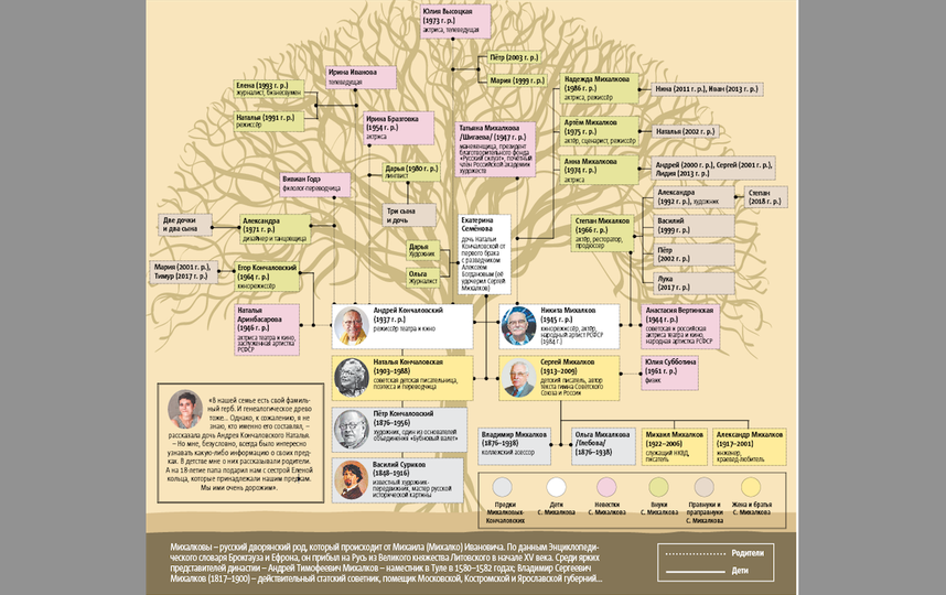 Семья михалковых кончаловских древо фото и описание