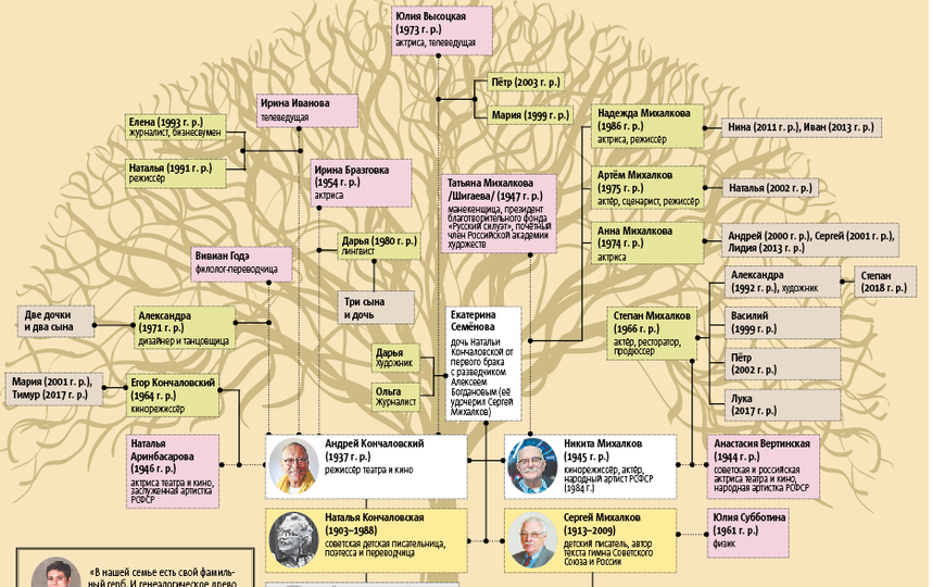 Семья михалковых кончаловских древо фото и описание