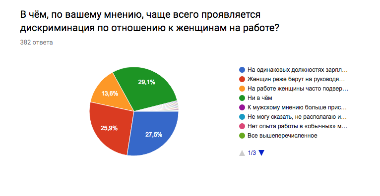 Как дискриминируют женщин в России: результаты исследования
