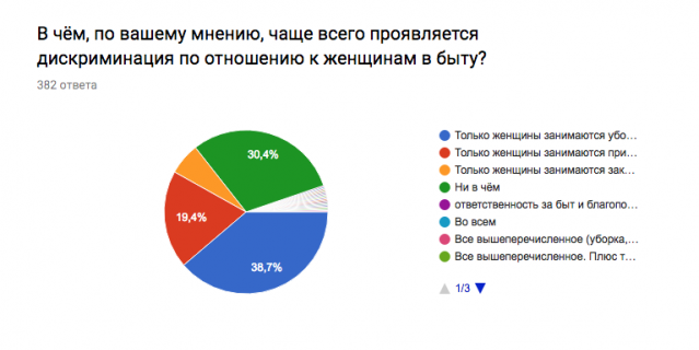 Скриншот результатов опроса.