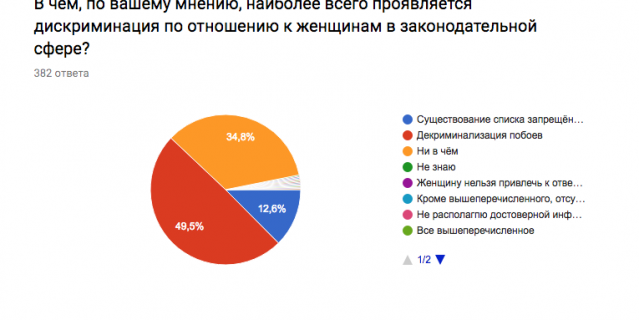 Скриншот результатов опроса.