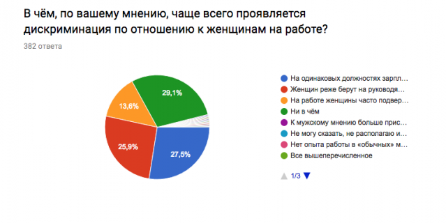 Скриншот результатов опроса.
