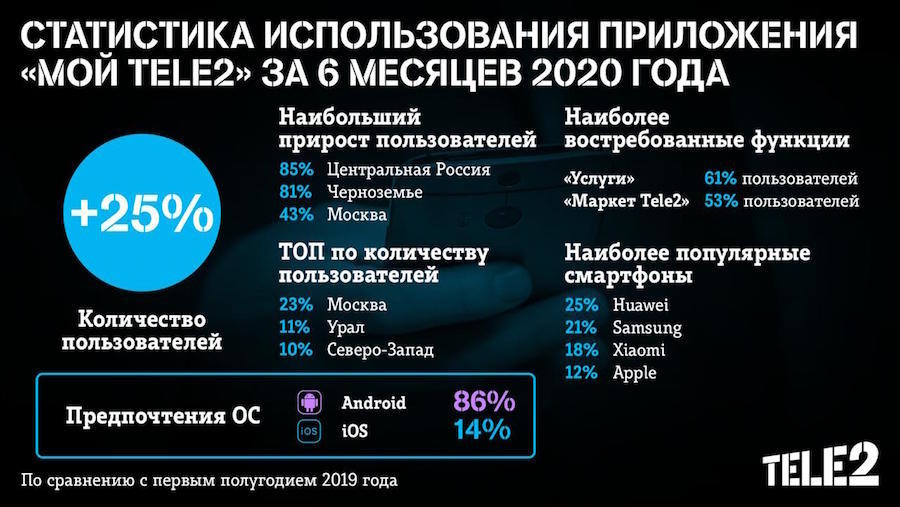 Где москвичи общаются с операторами связи