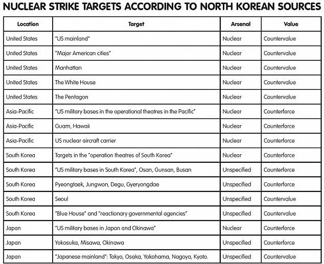 Опубликован список ядерных целей Ким Чен Ына