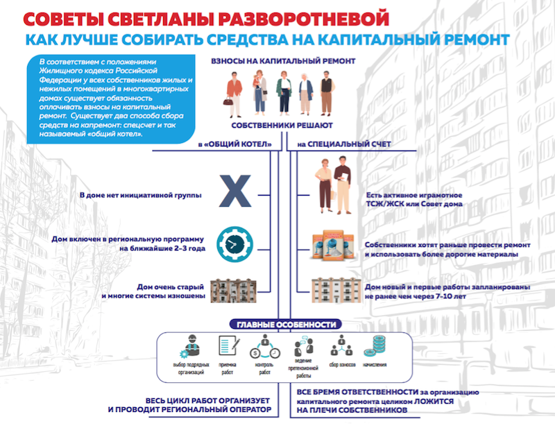 Способы сбора средств на капремонт.