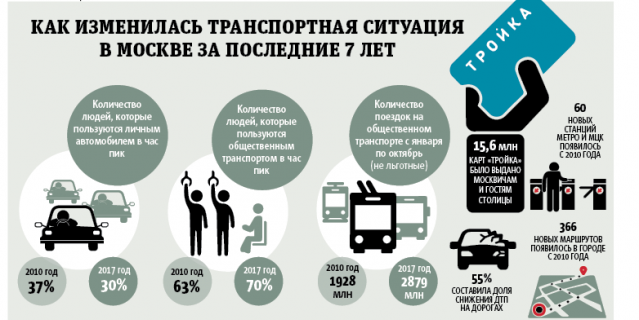 Как изменилась транспортная ситуация в Москве за последние 7 лет.