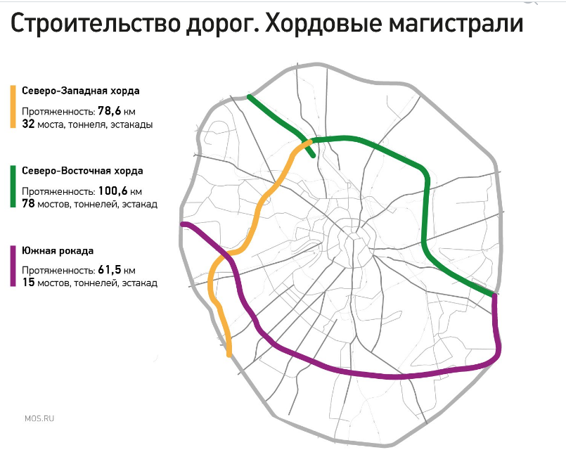 Новый Крылатский мост входит в участок строящейся Северо-Западной хорды. Фото mos.ru