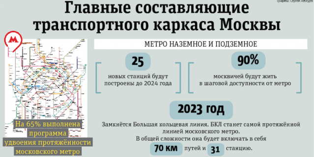 Главные составляющие транспортного каркаса столицы.