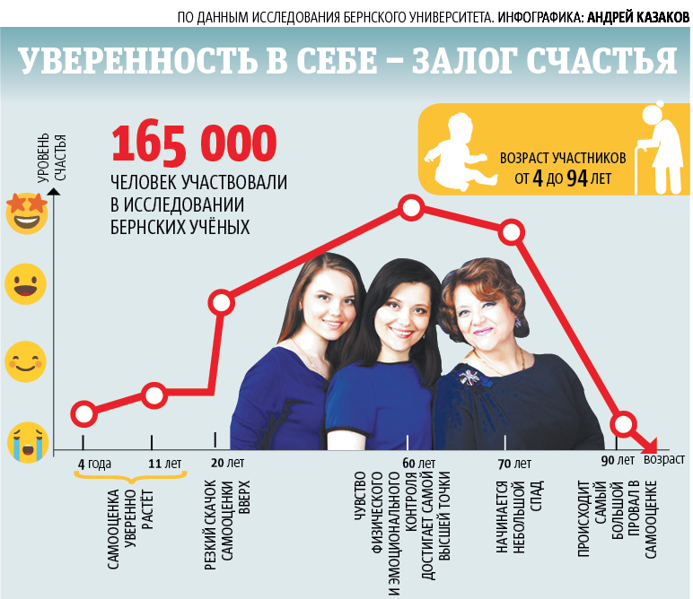 С возрастом усиливается чувство контроля, физического и эмоционального. И самой высшей точки оно достигает примерно в 60 лет. Фото Андрей Казаков., "Metro"