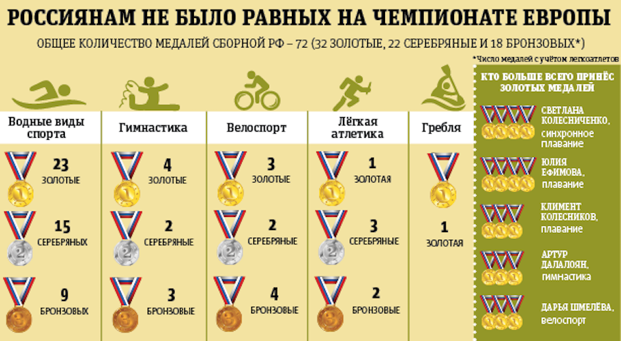 В Глазго завершён чемпионат Европы по летним видам спорта: главные итоги и проблемы