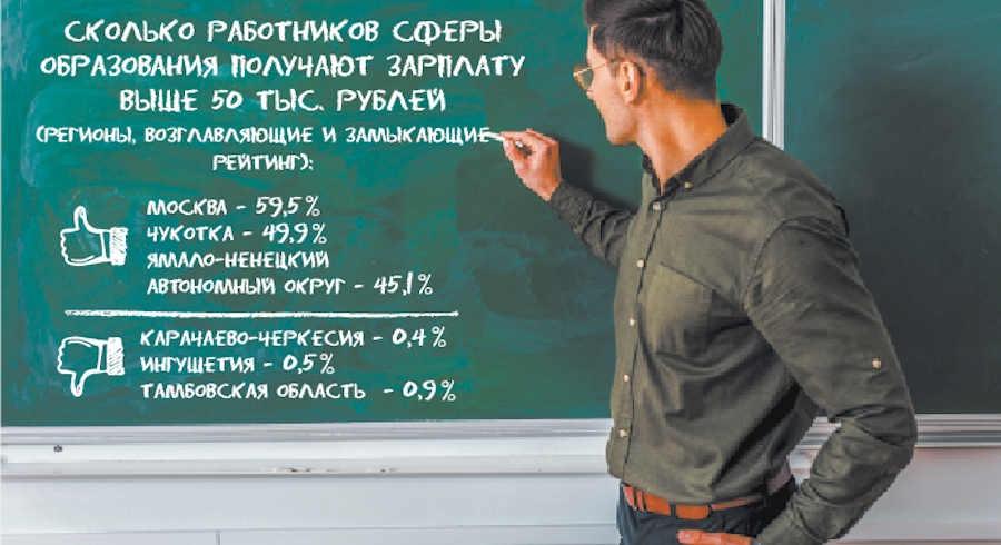 Зарплата учителей с 1 октября. Чукотка зарплата учителя