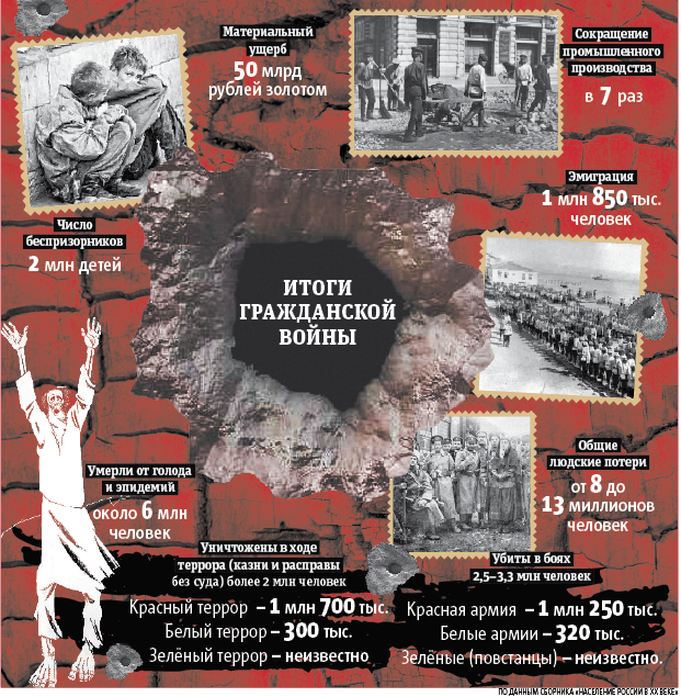 по данным сборника «Население России в ХХ веке». Фото Графика: Павел Киреев, "Metro"