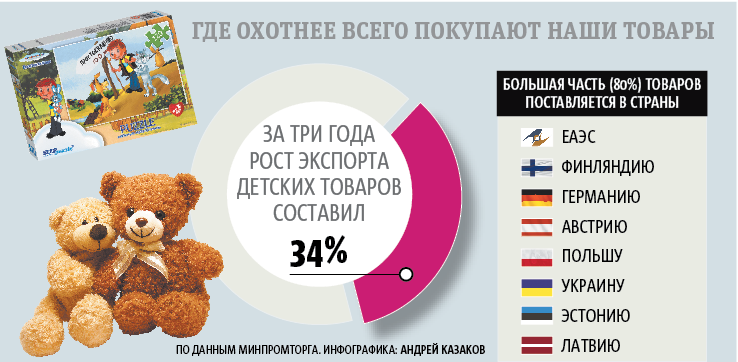 По данным минпромторга. Фото Инфографика: Андрей Казаков, "Metro"