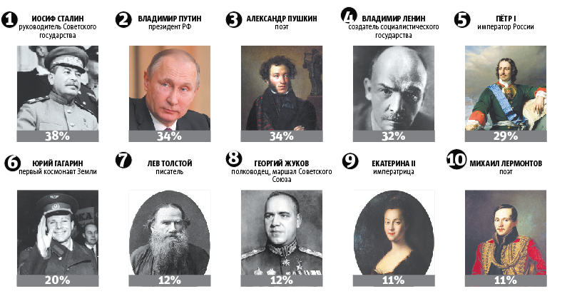 10 известных личностей. Известные исторические личности. Личность в истории. Великие русские деятели. Великие исторические деятели.