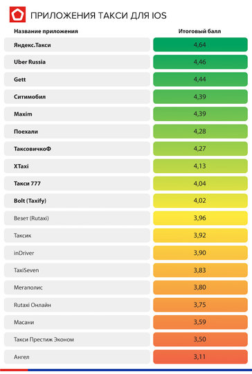 Роскачество провело исследование мобильных приложений для заказа такси. Фото предоставлено пресс-службой Роскачества