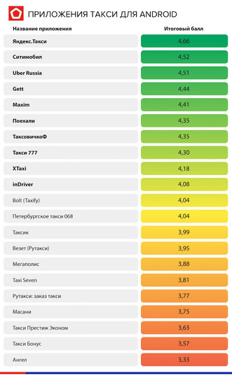 Роскачество провело исследование мобильных приложений для заказа такси. Фото предоставлено пресс-службой Роскачества