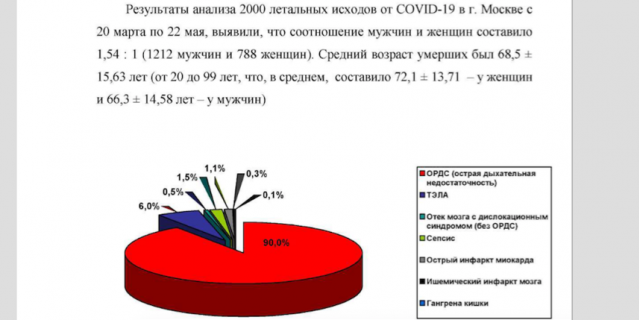 Краткая статистическая информация из атласа (200 патологоанатомических вскрытий умерших от COVID-19 в г. Москва с 20 марта по 22 мая).