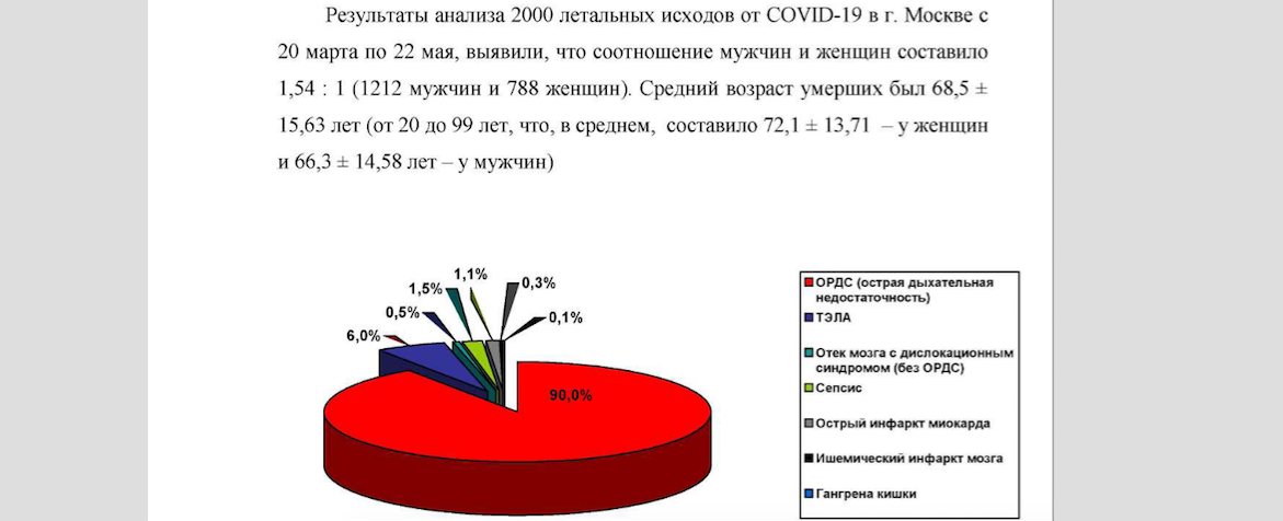 Краткая статистическая информация из атласа (200 патологоанатомических вскрытий умерших от COVID-19 в г. Москва с 20 марта по 22 мая). Фото mosgorzdrav.ru