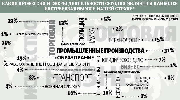 Россияне назвали востребованные профессии. Фото Инфографика Metro.
