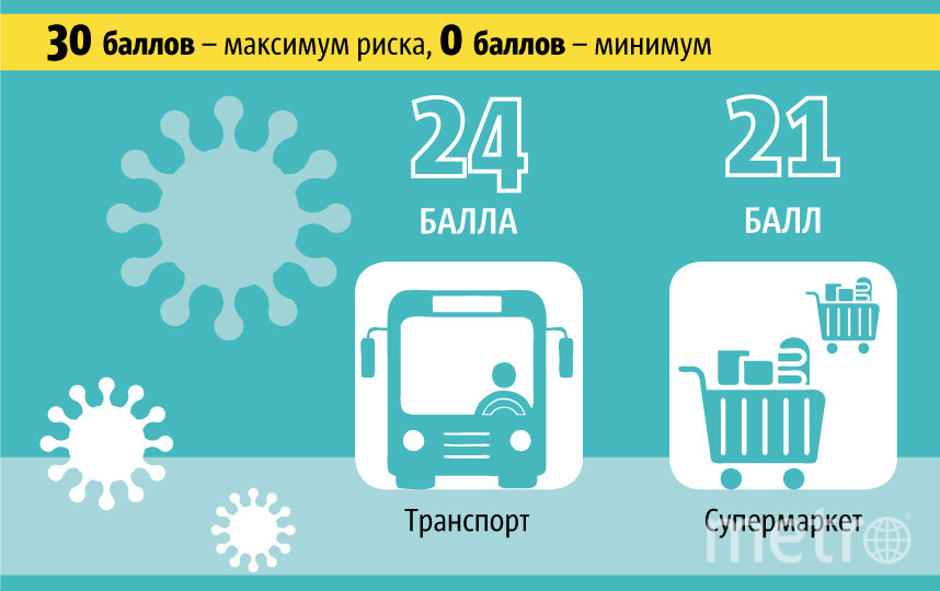 Рейтинг мест, где можно заразиться коронавирусом. Фото Павел Киреев, "Metro"