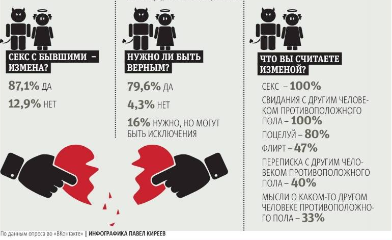 По данным опроса во "ВКонтакте". Фото "Metro"