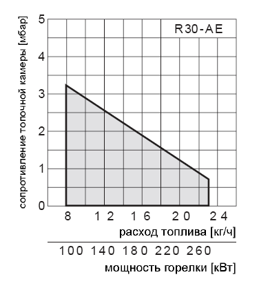 Giersch R30-AE Дизельная горелка (арт. 12-36-40 235)