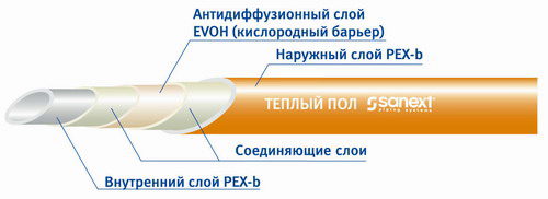 "Теплый пол"  Пластком Sanext  20х2,0  труба 300м.
