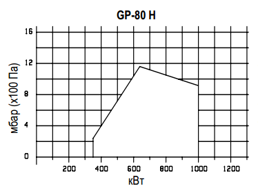 Oilon GP-80H ZRDLE 2 GS-2011-6210 Горелка Газовая