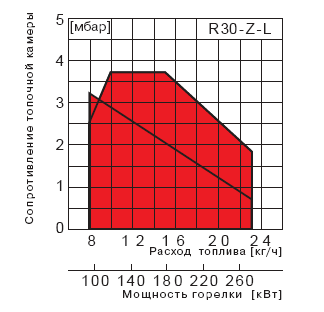 Giersch R30-Z-L дизельная горелка+блок управления DKW 972 (123640262)