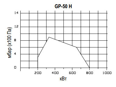 Oilon GP-50H MB-ZRDLE 1 1/2 Горелка Газовая