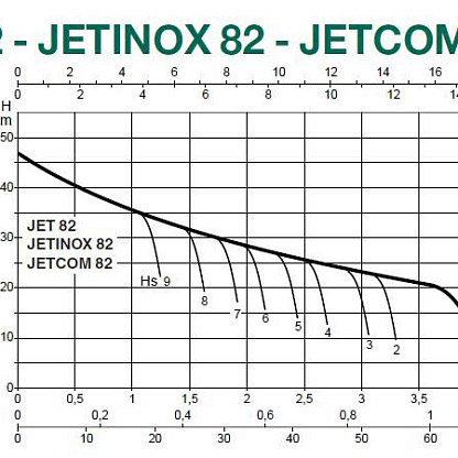 Dab JET 82 M центробежный насос