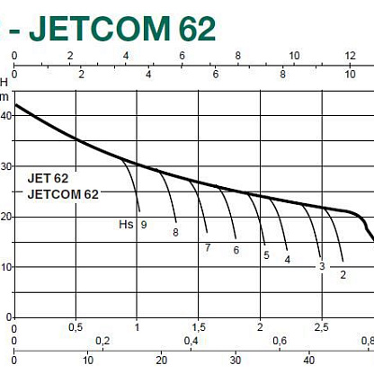 Dab JET 62 M центробежный насос