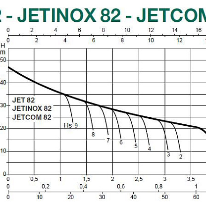 Dab JETINOX 82 M центробежный насос